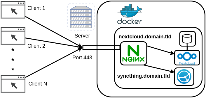 Diagrama indicando o funcioamento de um proxy reverso. center